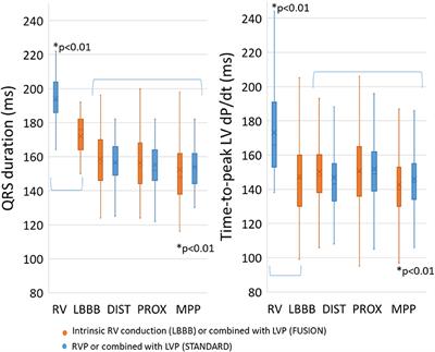 Determinants of the time-to-peak left ventricular dP/dt (Td) and QRS duration with different fusion strategies in cardiac resynchronization therapy